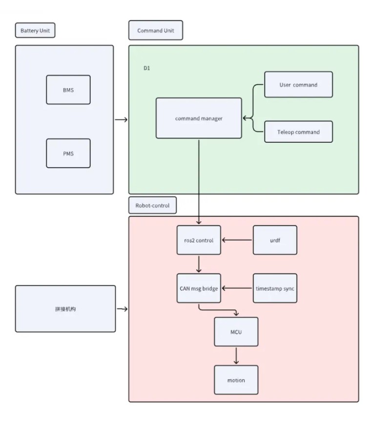 不止于 “变形”：本末科技 D1 如何用模块化解锁行业应用新场景
